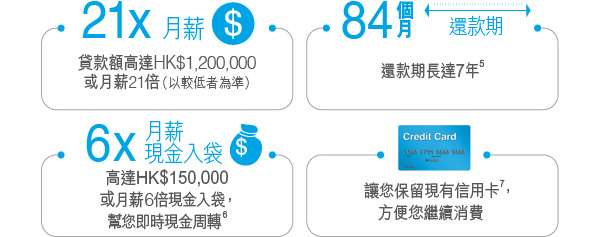 貸款額高達一百二十萬元或月薪21倍(以較低者為準)。
還款期長達7年。
高達十五萬元或月薪6倍現金入袋,幫您即時現金周轉。
讓您保留現有信用卡,方便您繼續消費。