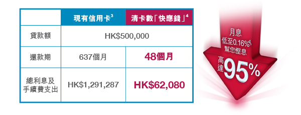 月息低至0.16%幫您慳息高達95%