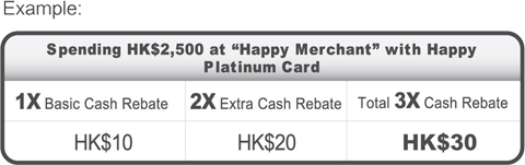 Example of Spending HK$2,500 at "Happy Merchant" with Happy Platinum Card