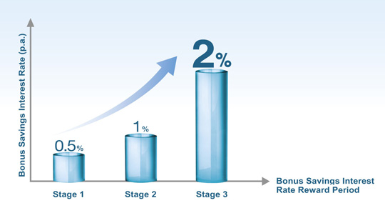 Bonus Savings Interest Rate 