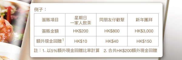 全港食肆簽賬可享 2%額外現金回贈，憑 VISA Infinite卡 / 白金卡 / Titanium萬事達卡簽賬更可享 5%額外現金回贈