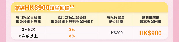 高達HK$900現金回贈