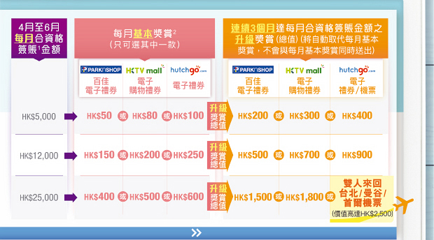 大新信用卡 密密簽・e+賞