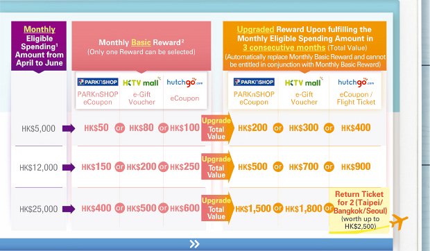 Dah Sing Credit Card e+ Reward