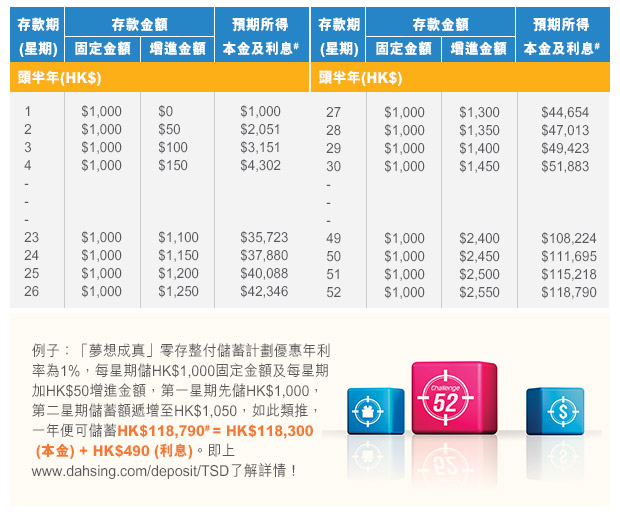 例子：每星期儲HK$1,000固定金額及每星期加HK$50增進金額，第一星期先儲HK$1,000，第二星期儲蓄額遞增至HK$1,050，如此類推，一年便可儲蓄HK$118,937# = HK$118,300 (本金) + HK$637 (利息)。