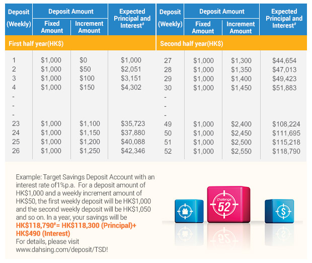 Example: Target Savings Deposit Account with an interest rate of1.3%p.a. For a deposit amount of HK$1,000 and a weekly increment amount of HK$50, the first weekly deposit will be HK$1,000 and the second weekly deposit will be HK$1,050 and so on. In a year, your savings will be HK$118,937#= HK$118,300 (Principal)+ HK$637 (Interest)For details, please visit www.dahsing.com/deposit/TSD!