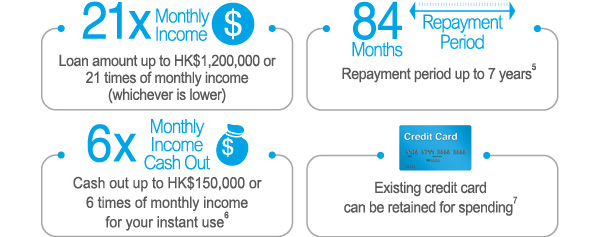 Loan amount up to HK$1,200,000 or 21 times of monthly income (whichever is lower). 
Repayment period up to 7 years. 
Cash out up to HK$150,000 or 6 times of monthly income for your instant use. 
Existing credit card can be retained for spending.