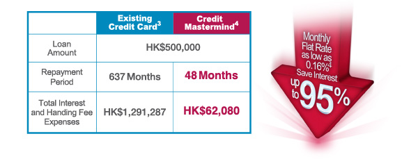 Monthly Flat Rate as low as 0.16% Save Interest up to 95%