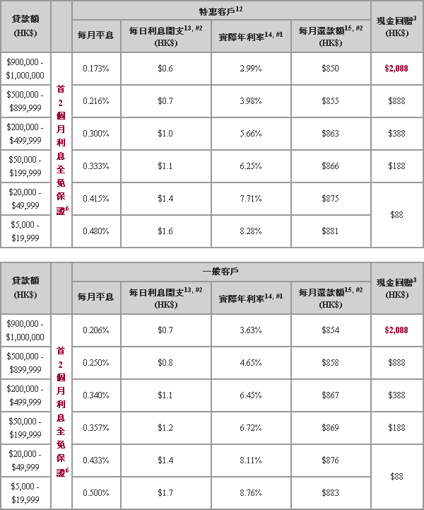 每月還款表
