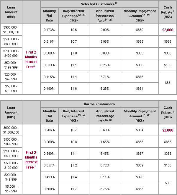 Monthly Repayment Table