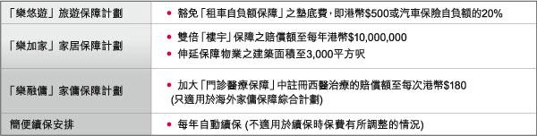 有關的免費額外保障