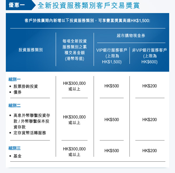 全新投資服務類別客戶交易獎賞。