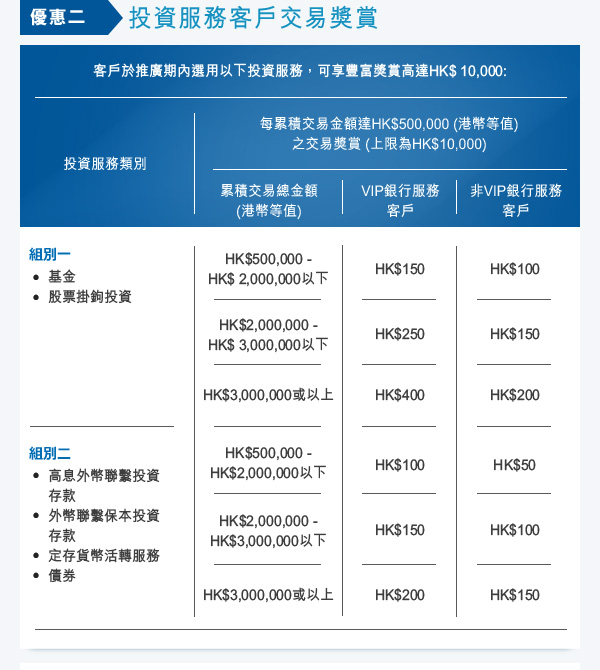 優惠二 投資服務客戶交易獎賞