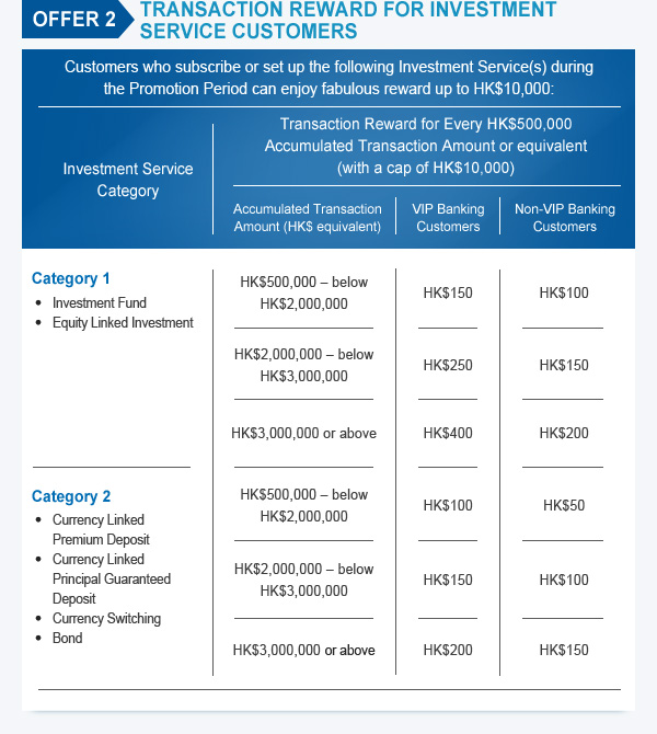 OFFER 2 TRANSACTION REWARD FOR INVESTMENT SERVICE CUSTOMERS