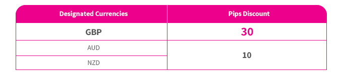 Designated Currencies/ Pips Discount