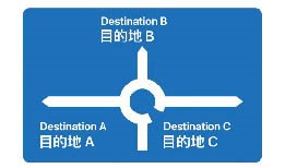 傳統式迴旋處的預告方向指示標誌