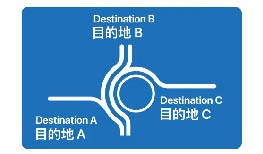 螺旋形迴旋處的預告方向指示標誌