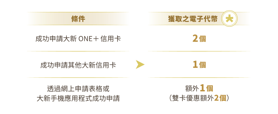 新卡優惠表格1