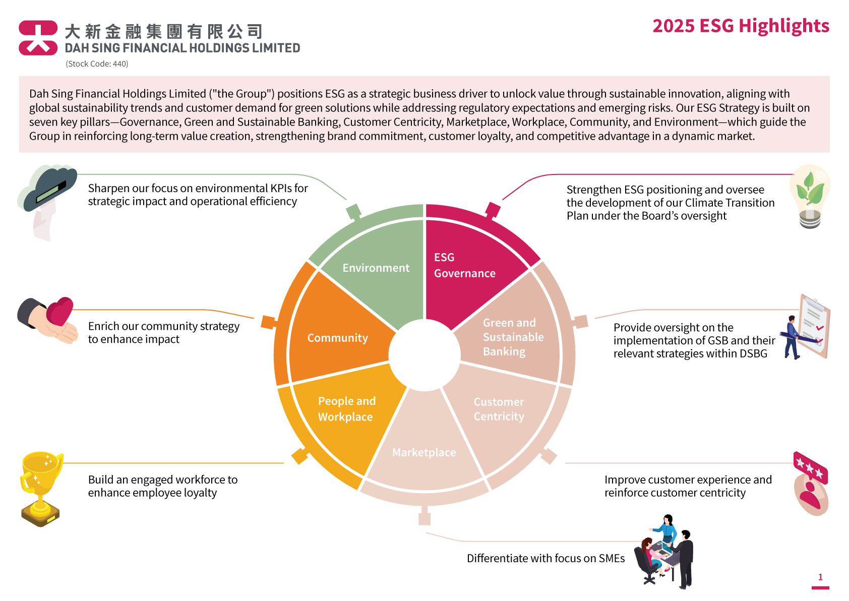 Dah Sing Financial Holdings Limited - 2025 ESG Highlights
