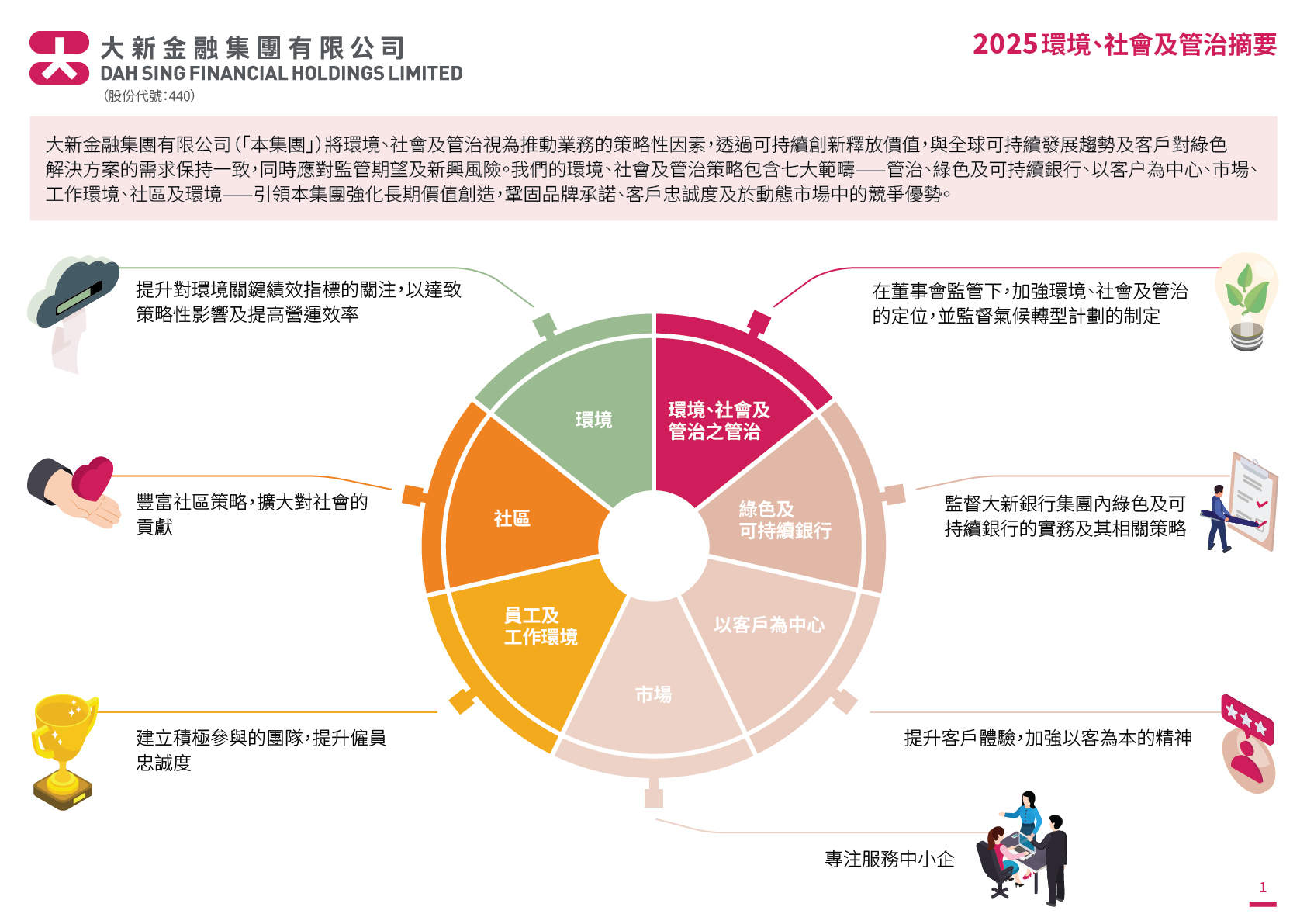 大新金融集團有限公司 - 2025年度環境、社會及管治摘要