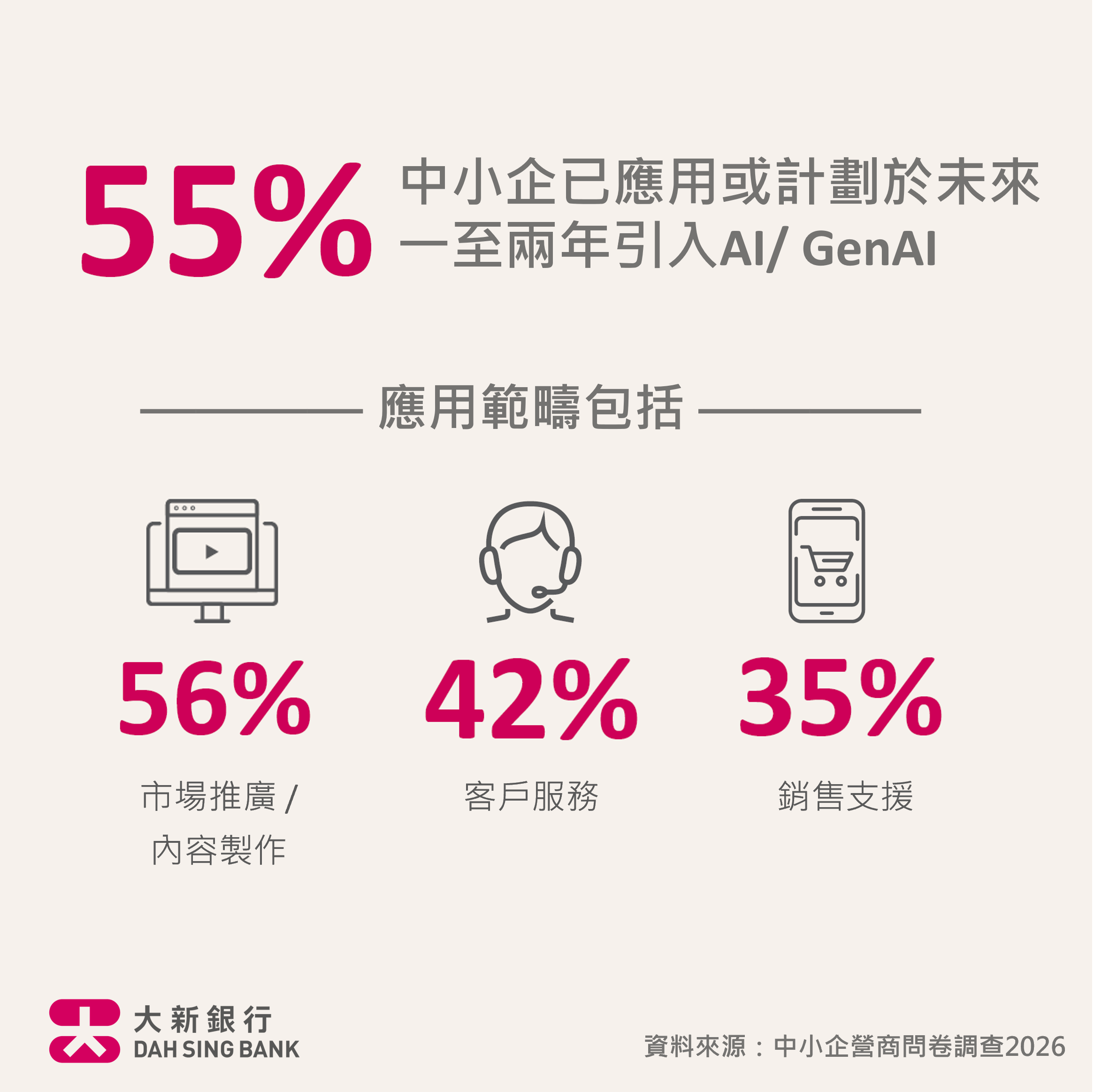 55%中小企已應用或計劃於未來一至兩年引入 AI / GenAI