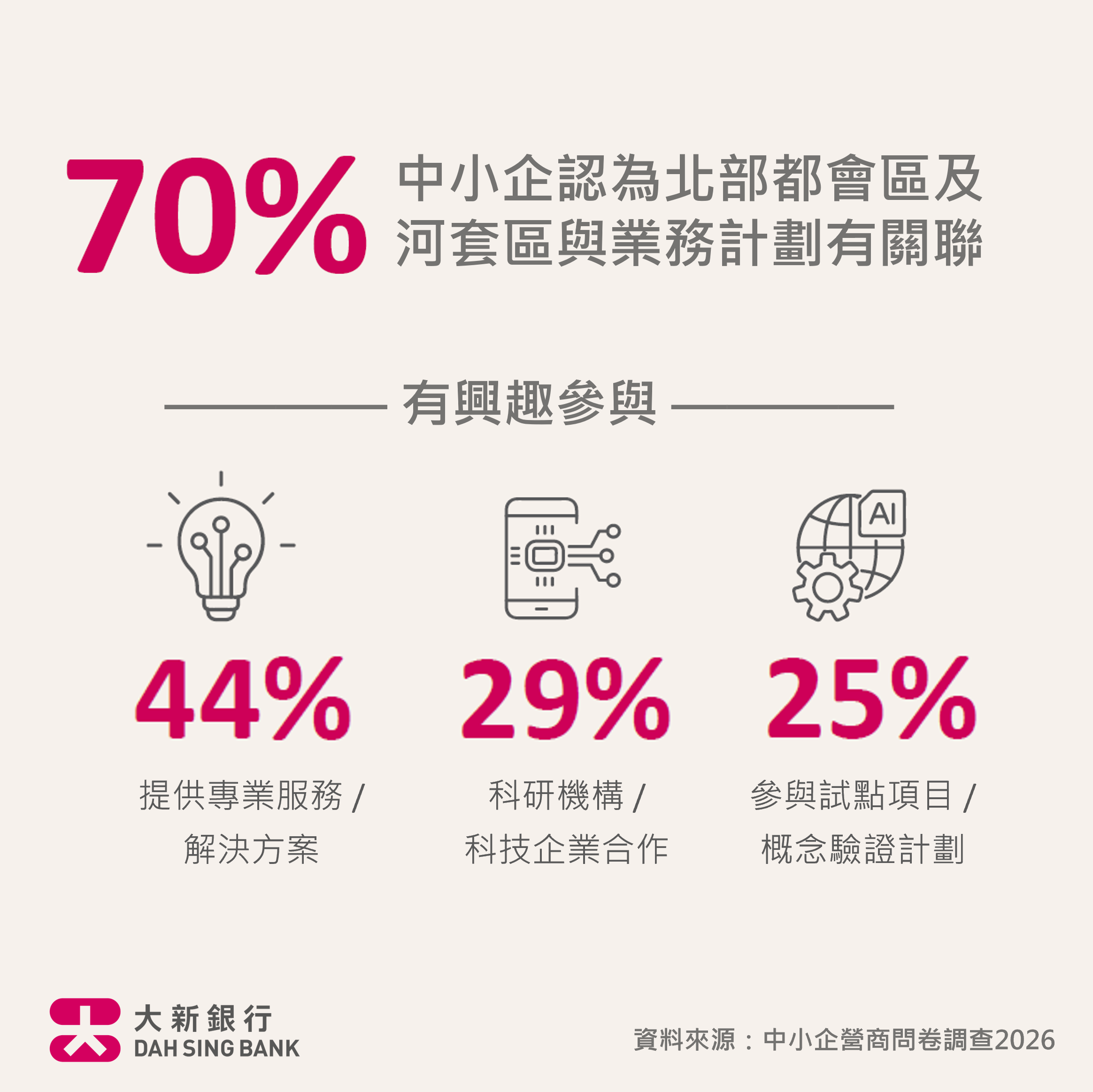 70% 中小企認為北部都會區及河套區與業務計劃有關聯