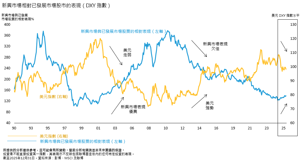 新興市場指數