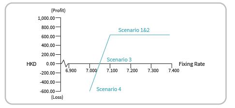 Return against different Fixing Rates